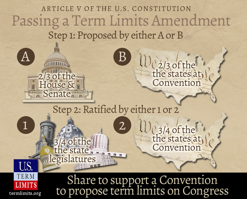 Article V - U.S. Term Limits