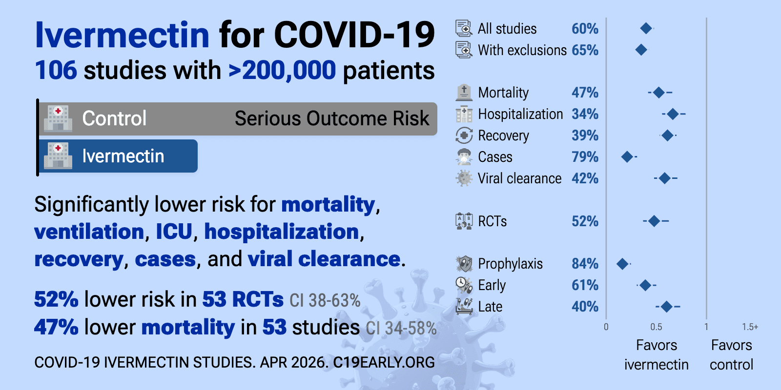 Ivermectin in COVID-19 - FLCCC | Front Line COVID-19 Critical Care Alliance