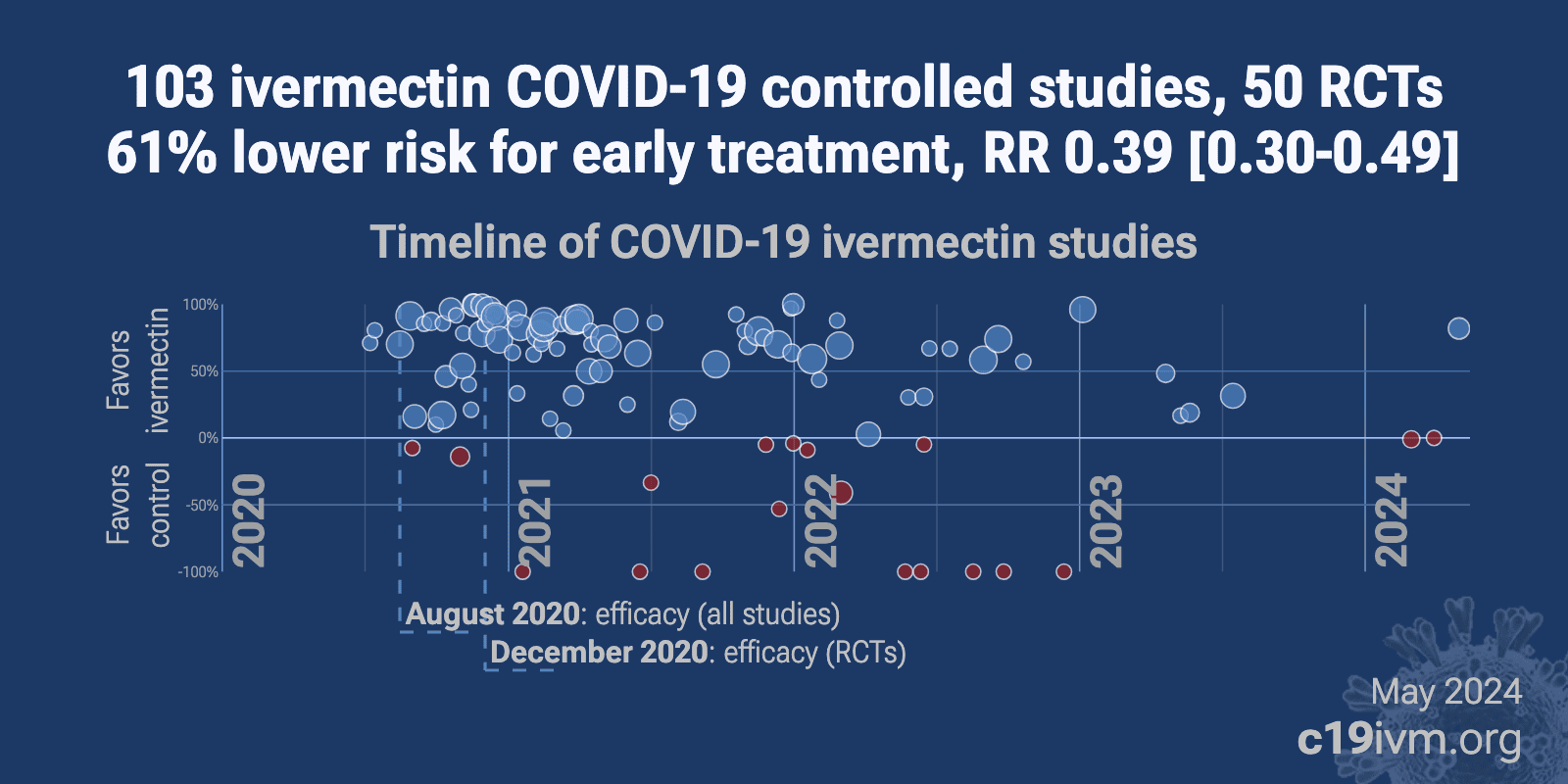 Ivermectin is effective for COVID-19: real-time meta analysis of 29 studies